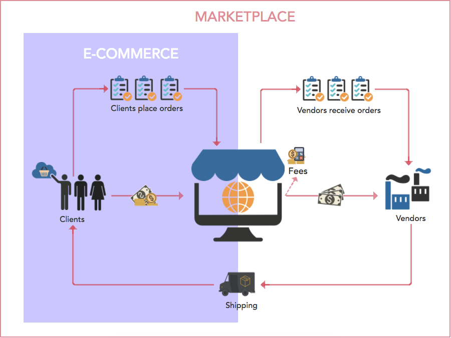 Illustrate how the ecommerce and marketplace differ in term of business model, clients, sellers and shipping.