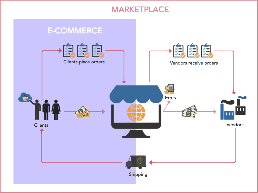 Маркетплейс на английском. Схема 3p маркетплейс. Екомерс маркетплейс. E-Commerce схема. Маркетплейс vs интернет магазин.