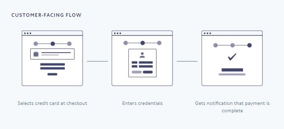 stripe payment system checkout flow