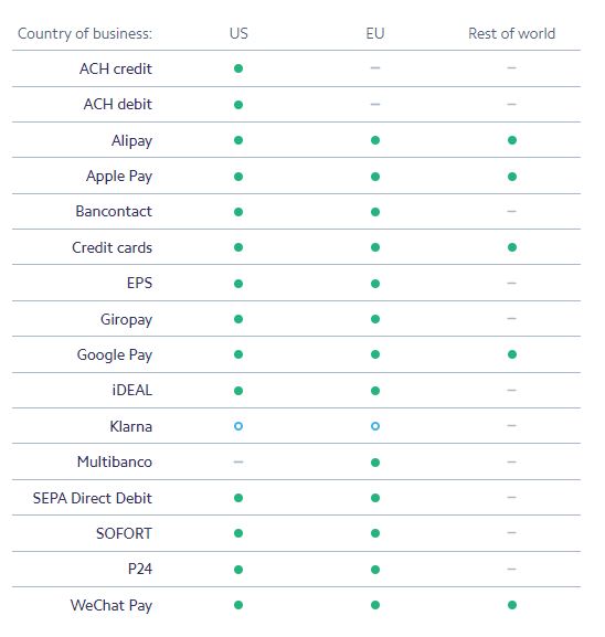 Payment methods supported by Stripe payment system