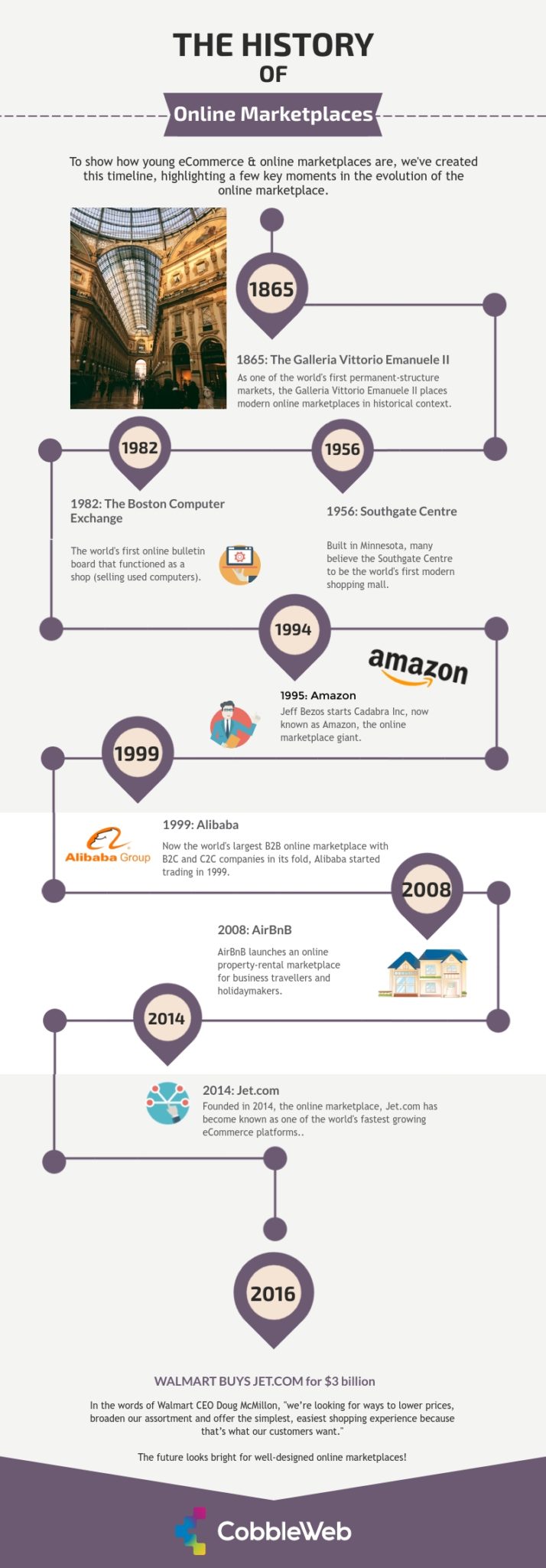 Infographic about the history of online marketplaces to show how young eCommerce really is