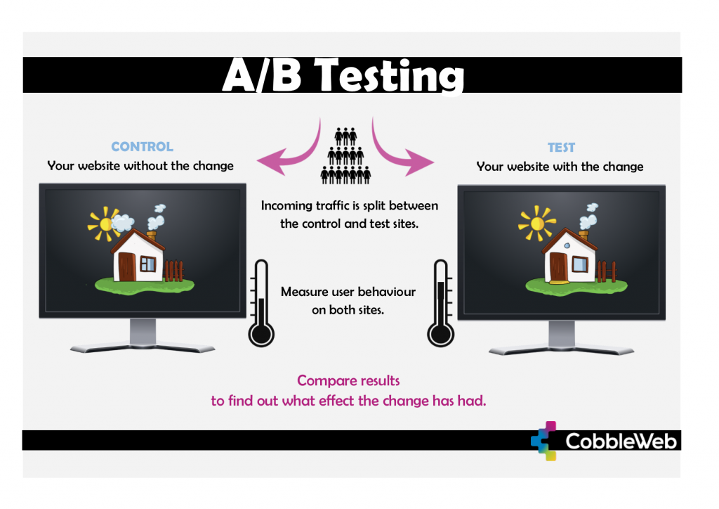 A diagram that shows how A/B testing works for websites and online marketplaces