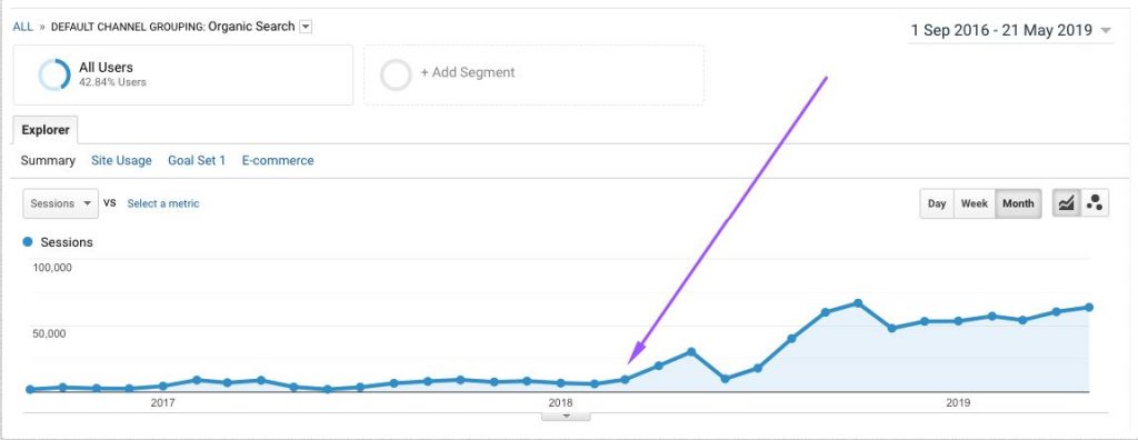 Marketplace traffic increase after WordPress integration with PHP elements