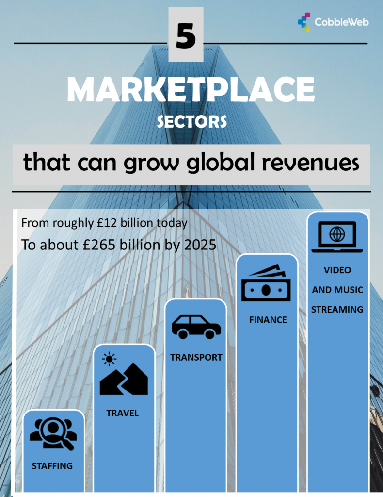 5 sectors with the potential to increase global marketplace revenues : Travel, staffing, transport, finance and video and music streaming
