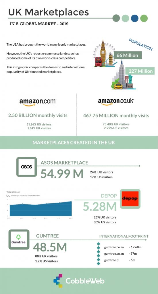 2019 Infographic that depicts UK founded online marketplaces and their international reach. Traffic comparison from UK and USA. Amazon UK VS Amazon.com