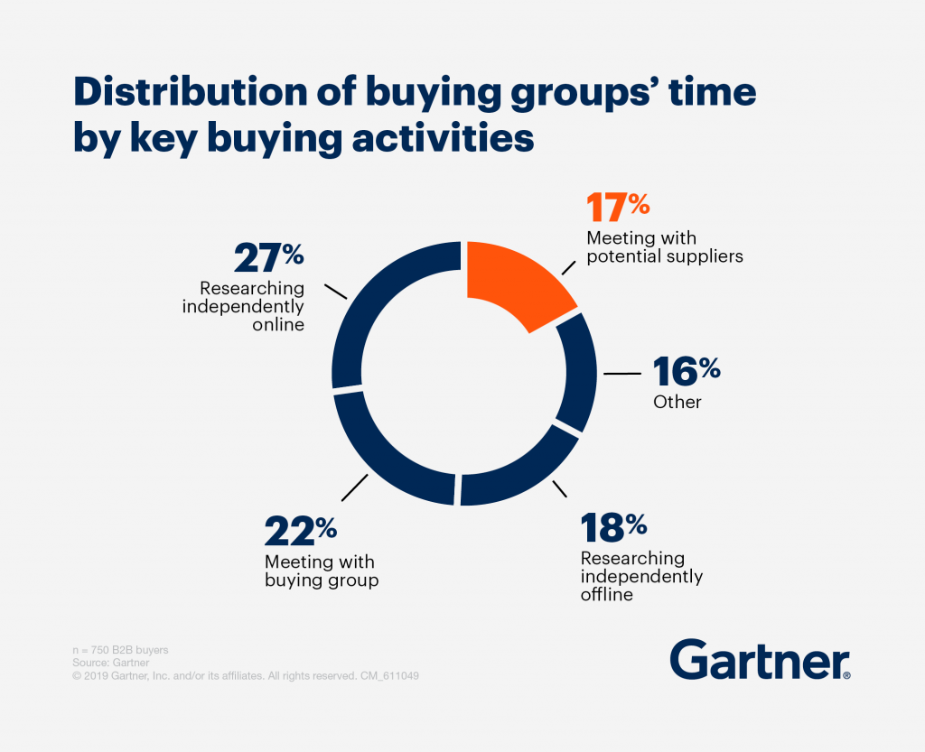 Gartner pie chart about the time buyers spend with sellers.