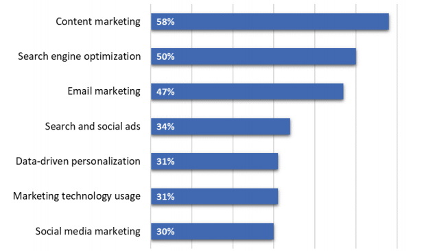 Content marketing and SEO are seen as the most effective ways of driving website traffic, customer acquisition, and sales leads.
