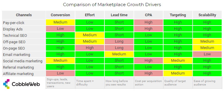 Comparison of marketplace growth drivers