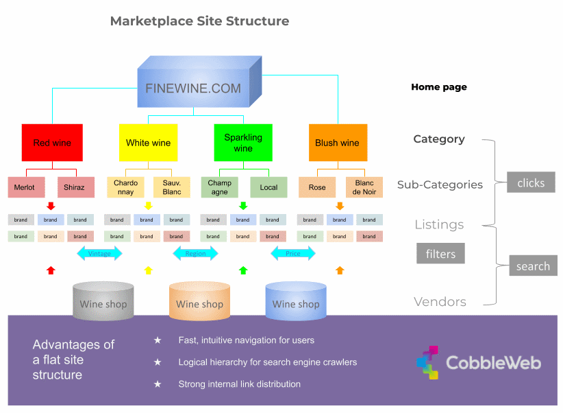  A flat marketplace site structure is better for your users and SEO