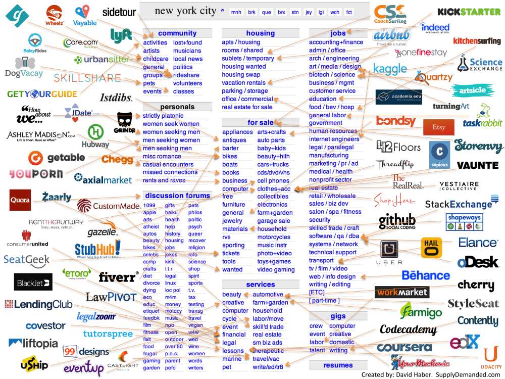Marketplace verticals based on Craigslist categories