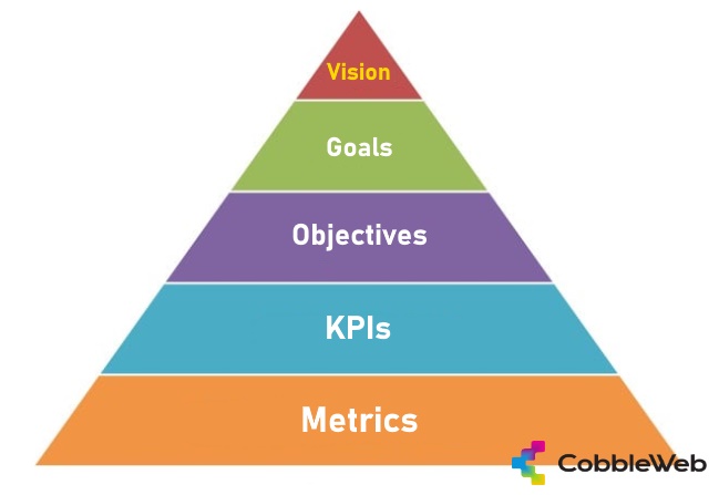 Vision to metrics alignment