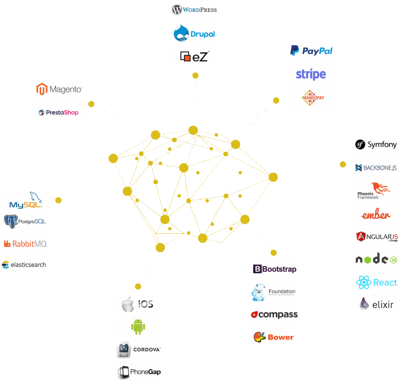 Marketplace technology