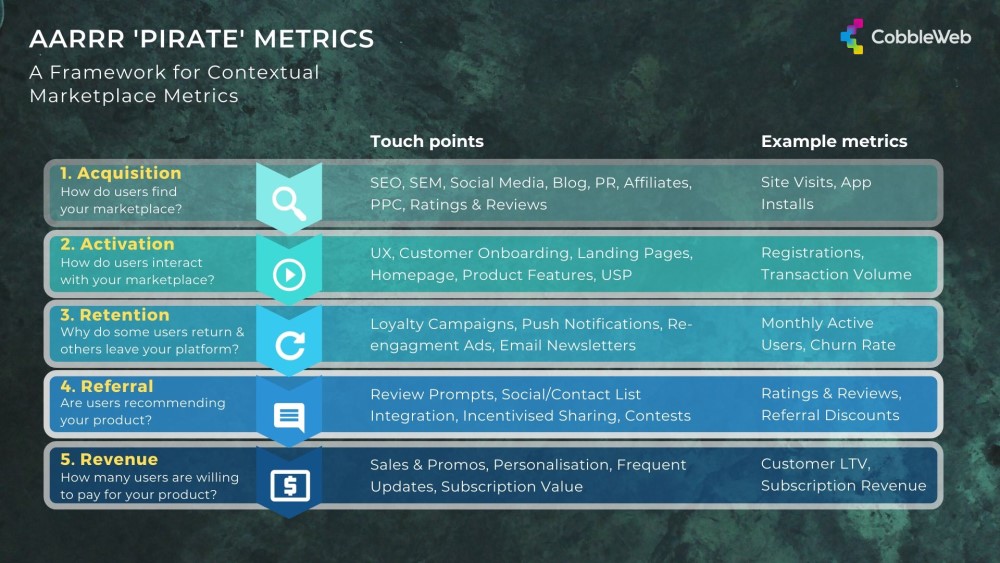 AARRR Metrics Framework for Marketplace Analytics