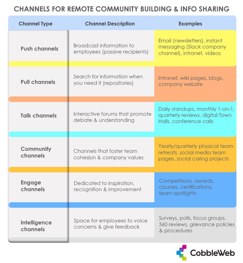 Channels for remote community building and info sharing - infographic