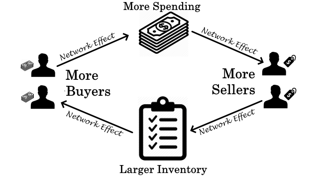 Network effects diagram