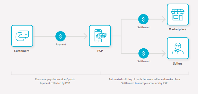 Basic seller payout flow for marketplace