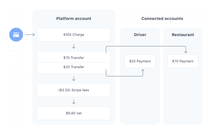 Stripe Connect’s Separate Charges and Transfers option