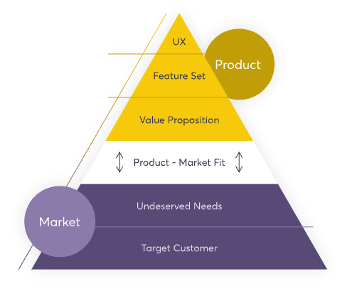 Establish product-market fit to prevent platform leakage