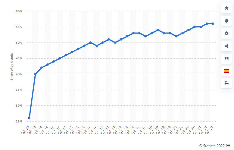 Growth in 3rd-party seller share of Amazon retail sales.