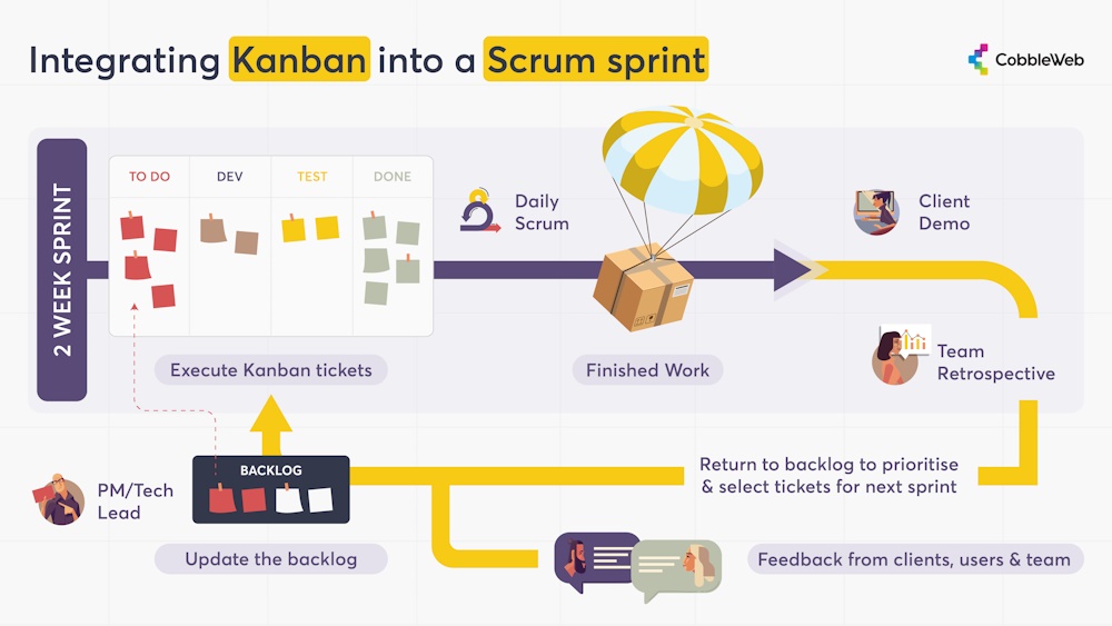 Diagram illustrating how Kanban tickets are integrated into a Scrum sprint.