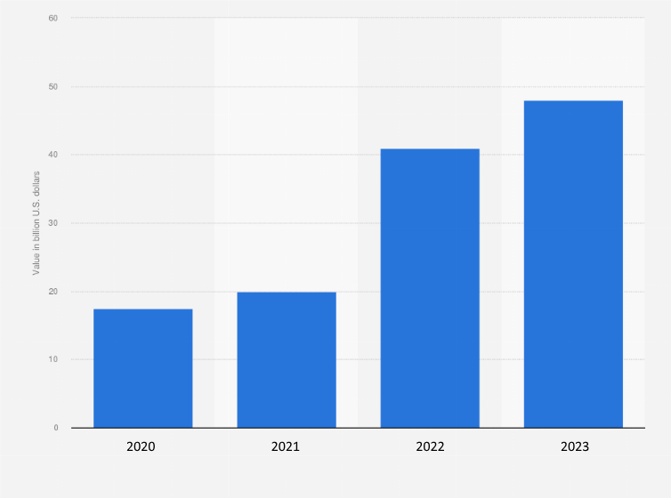 The growth in ecommerce payment fraud 2020 - 2023