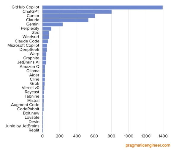 Most popular AI tools (survey of 3,000 software engineers)