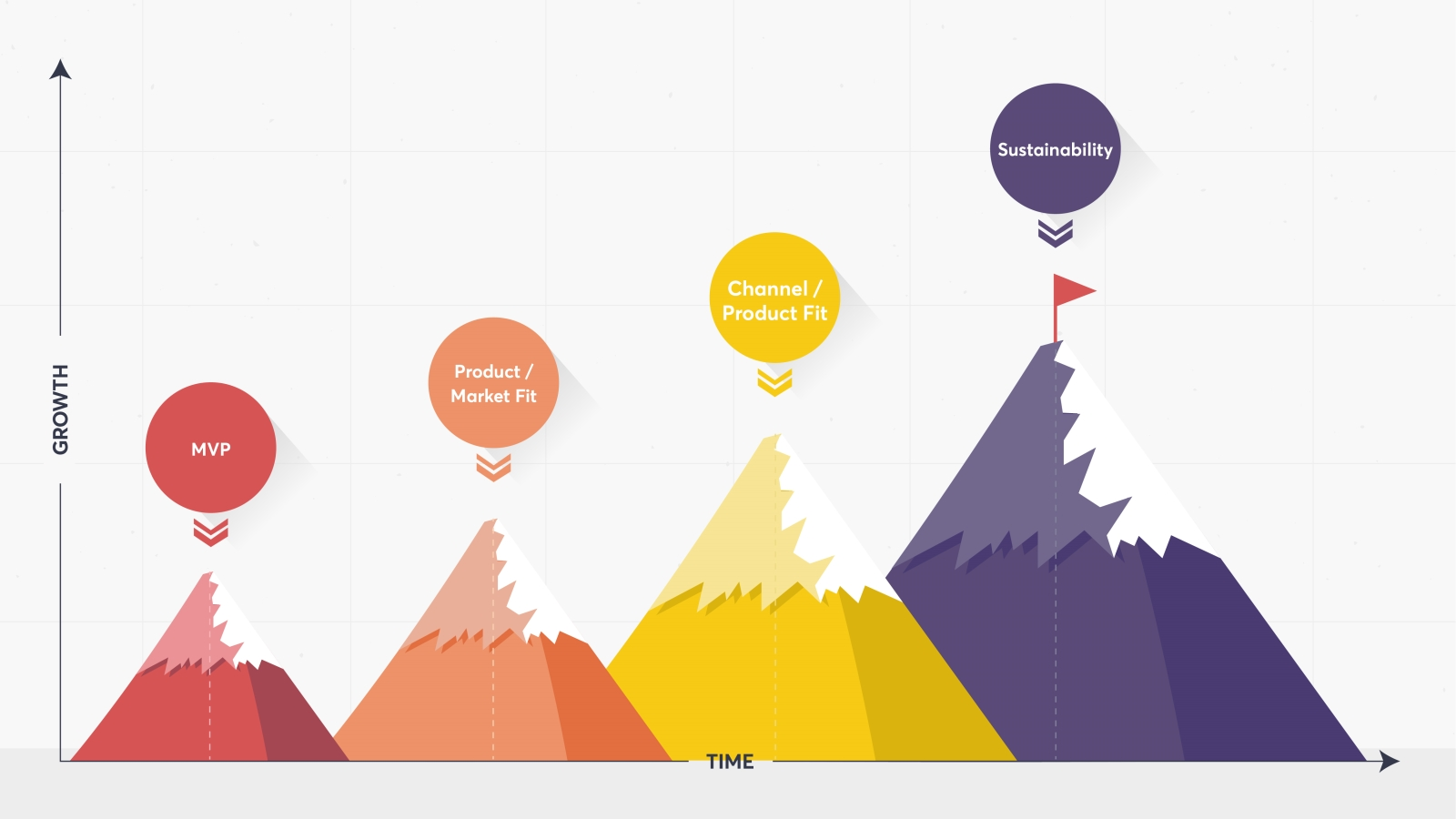 Steps in scaling a marketplace startup towards sustainability