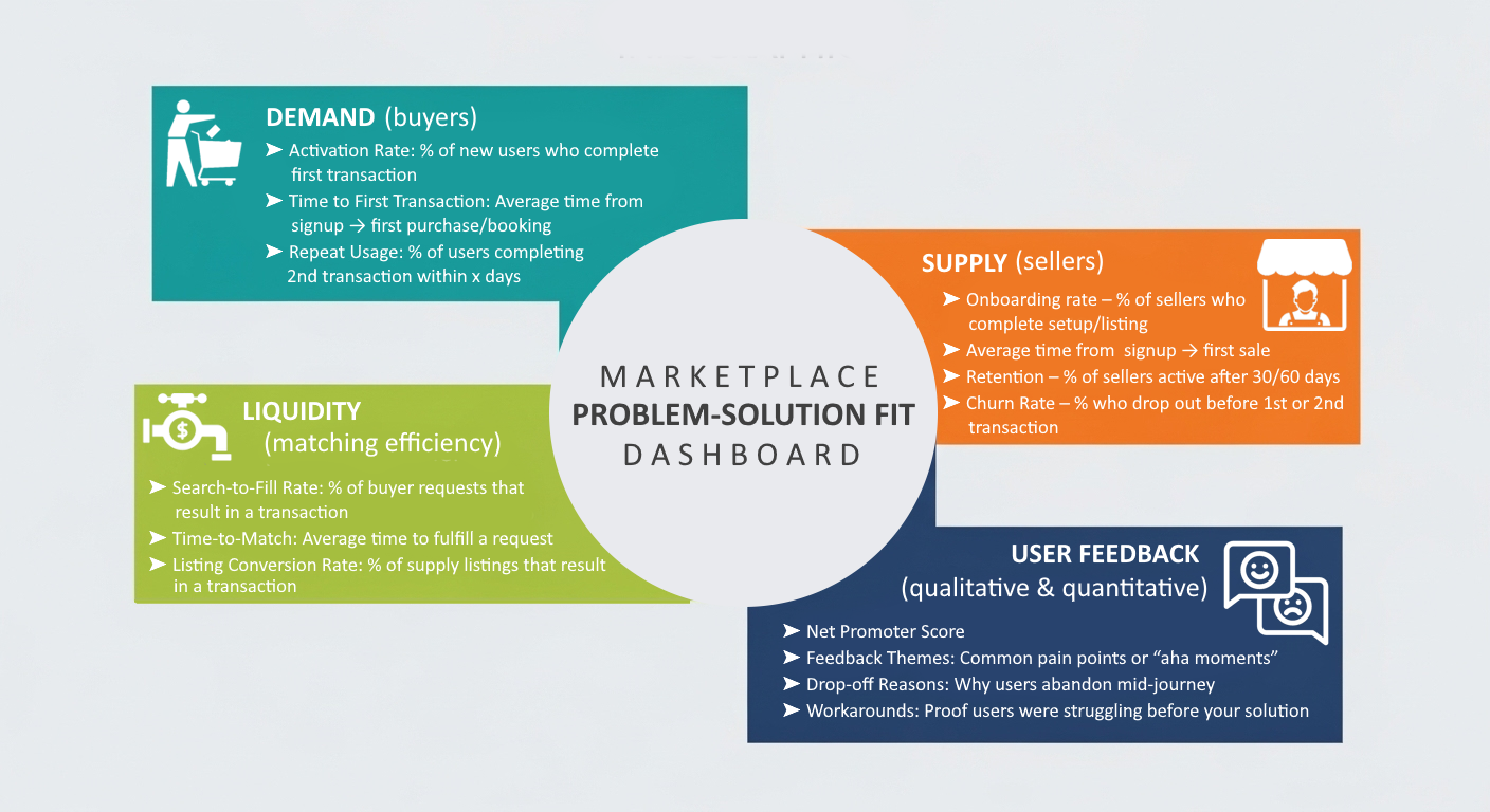 Problem-solution fit dashboard for marketplace startup