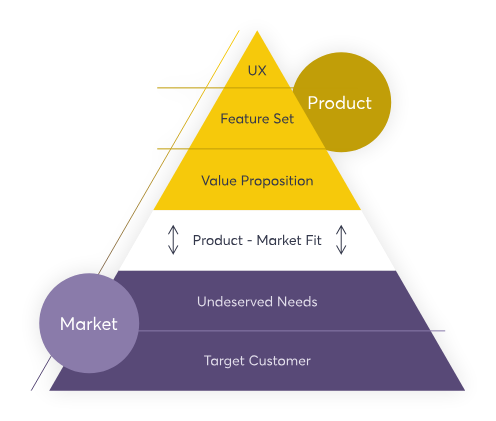 Product-market fit pyramid