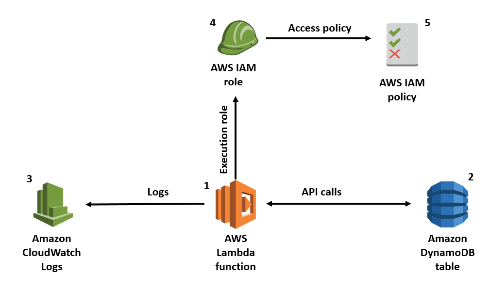 AWS Identity and Access Management