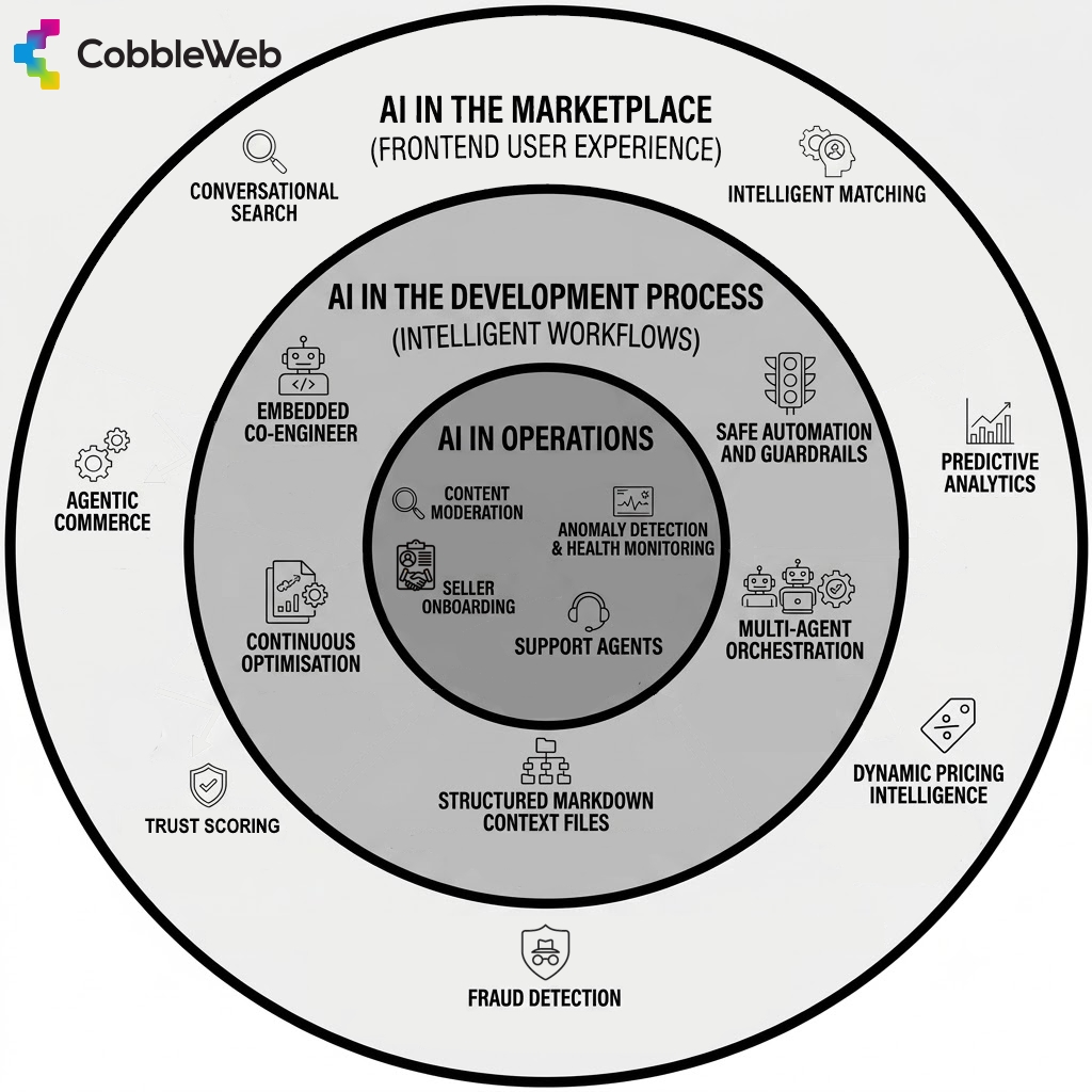 3 layers of AI in ShareWise marketplace architecture