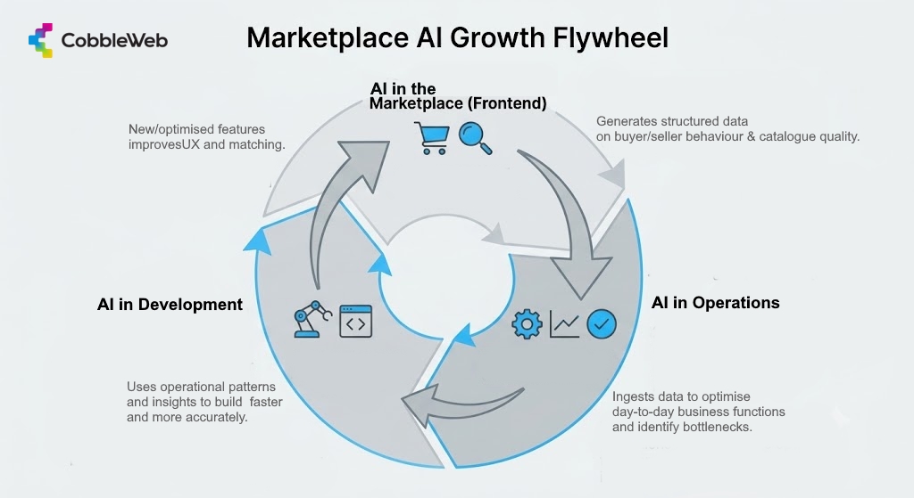 CobbleWeb AI Growth Flywheel