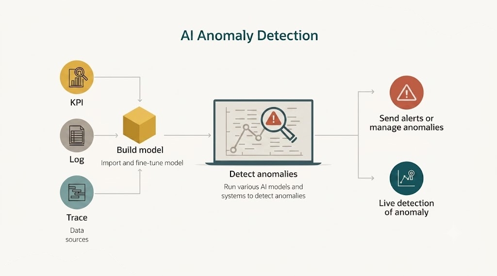 AI anomaly detection