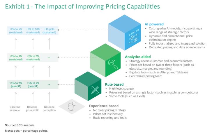 Impact of improving pricing capabilities - Boston Consulting Group