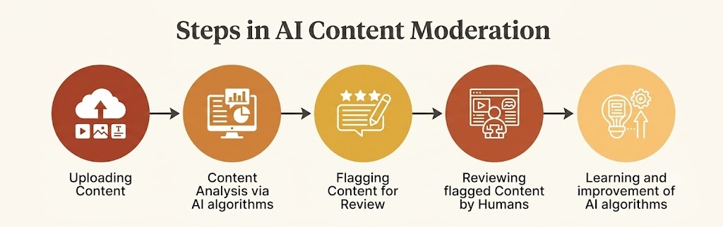Steps in AI content moderation