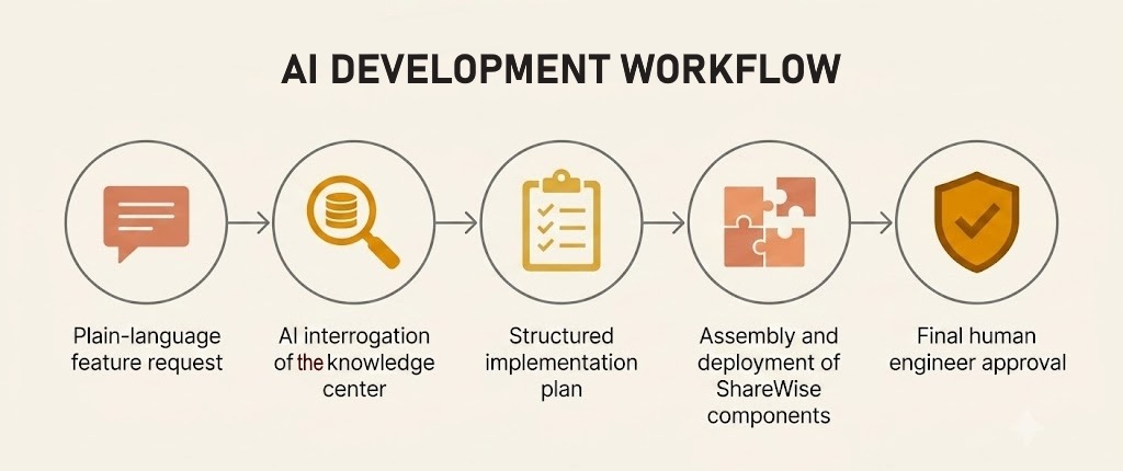 AI-assisted development workflow at CobbleWeb